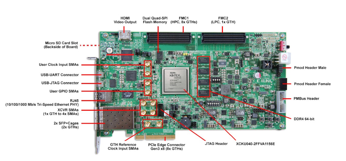 位置电路 - AMD / Xilinx Kintex® UltraScale™ FPGA KCU105评估套件